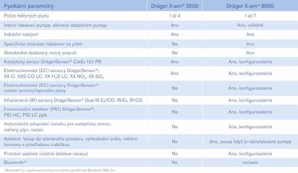 možnosti nastavení na přání Ne Ano Standardně dodávaný nosný popruh Ne Ano Katalytický senzor DrägerSensor CatEx 125 PR Ano Ano, konfigurovatelné Elektrochemické (EC) senzory DrägerSensor : XX O: XXS
