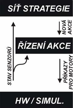 Provedení vygenerované akce pak zajišťuje modul nezávislý na této neuronové síti, který předá řízení strategii vždy po ukončení jedné akce.