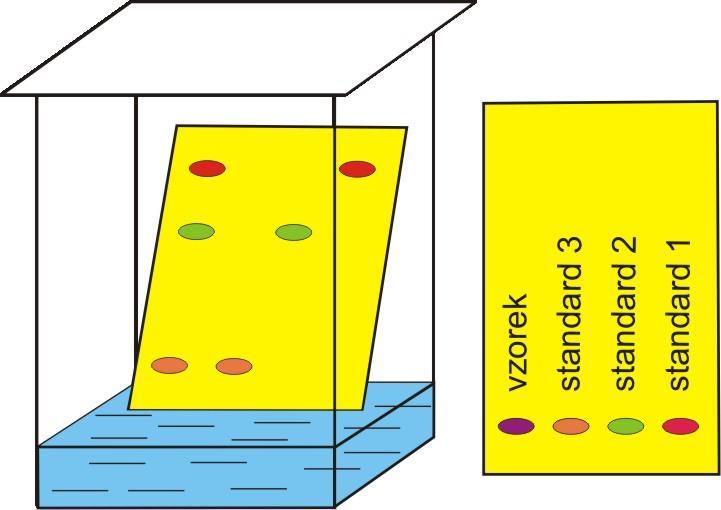 Planární chromatografie tenkovrstvá adsorpce papírová rozpouštění rychlá identifikace čistoty látek retardační faktor R R= b/a Vypočti hodnoty R pro azobenzen a