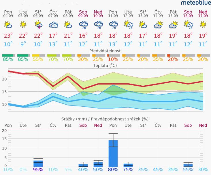 1. Aktuální situace 1.1 Meteorologie www.meteoblue.