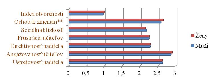 Tabuľka 6: Výsledky z dotazníka klímy pedagogického zboru v percentách Gymnáziá Ustr Ang Dir Frus Soc Zmen IO Priemer 54.66 62.51 41.99 41.48 38.03 54.18 58.43 Štandardná odchýlka 10.78 9.22 11.43 7.