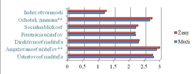 68 57.3 60.1 Štandardná odchýlka 9.99 7.98 9.36 7.27 9.37 5.74 6.19 Minimum 37.65 44.28 27.66 22.22 24.8 43.75 44.55 Maximum 78.23 83.88 71.61 55.56 71.4 71.73 73.78 3.