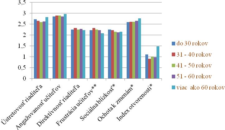 3.4 Výsledky podľa veku učiteľov Korelačné vzťahy jednotlivých dimenzií klímy pedagogického zboru a indexu otvorenosti školy s vekom učiteľov sú veľmi nízke (Tabuľka 7).