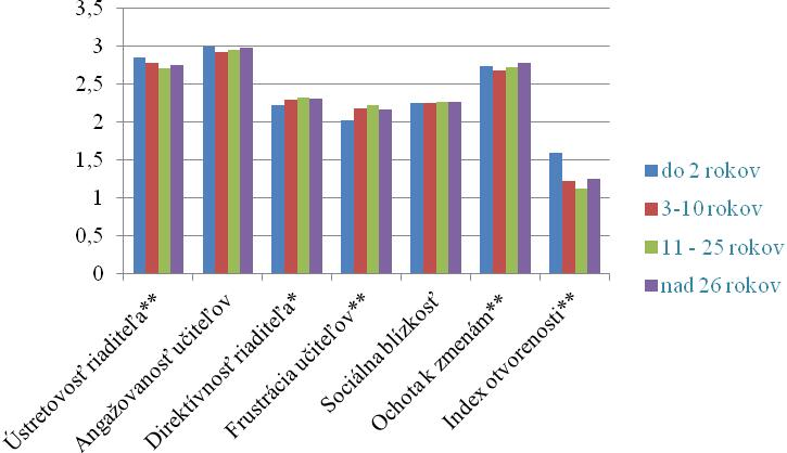 Graf 12: Porovnanie výsledkov podľa praxe učiteľov v základných školách 3.