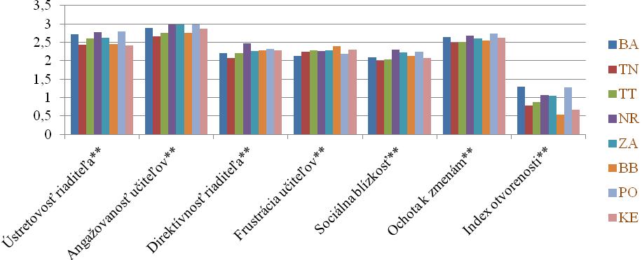 otvorenosti. Angažované správanie učiteľov, ústretové správanie riaditeľa a ochota učiteľov k zmenám sú vyššie hodnotené aj v Žilinskom kraji, ale tam je zároveň aj vyššia direktívnosť riaditeľa.