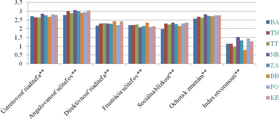 Graf 14: Porovnanie výsledkov podľa krajov v