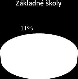 Z hľadiska praxe nás zaujímalo, koľko rokov pracujú učitelia v aktuálnej škole, porovnanie medzi gymnáziami a základnými školami nepoukázalo na štatisticky významné rozdiely (Graf 2).