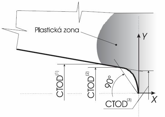 CTOD otevření trhliny CTOD CTOD (1) otevření trhliny definované na hranici plastické zóny CTOD (2) otevření trhliny definované jako průsečík