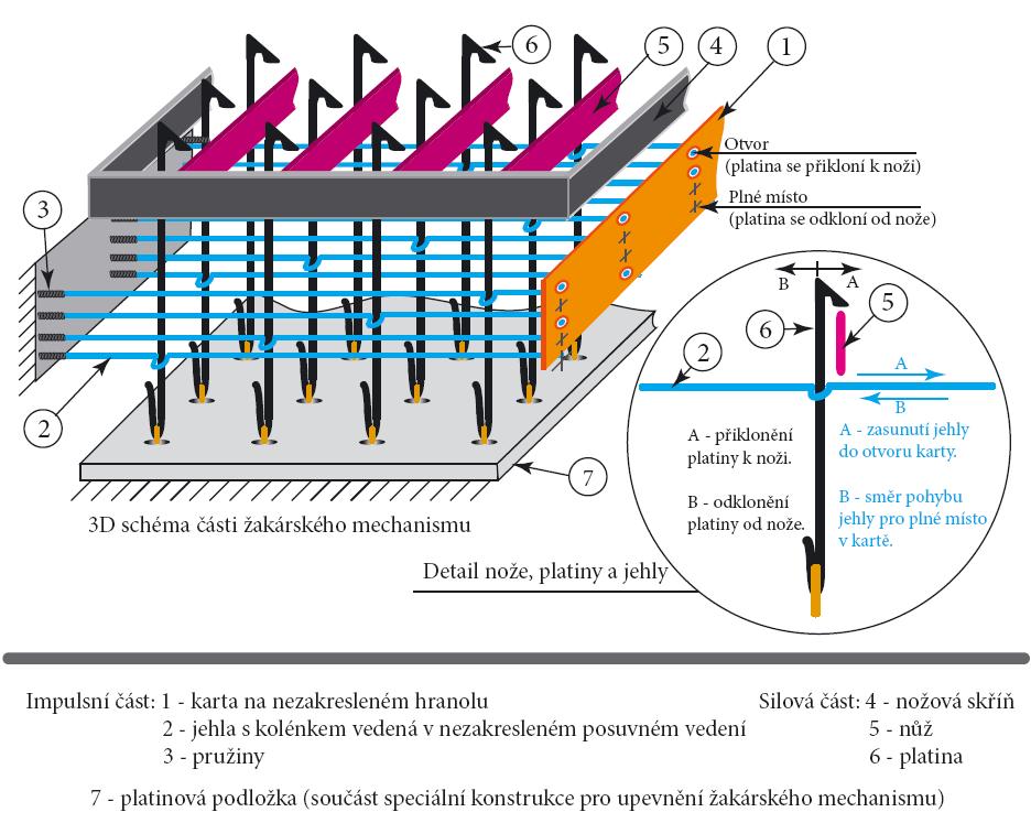 Prošlupní mechanismus - Žakárské brdo Historie: