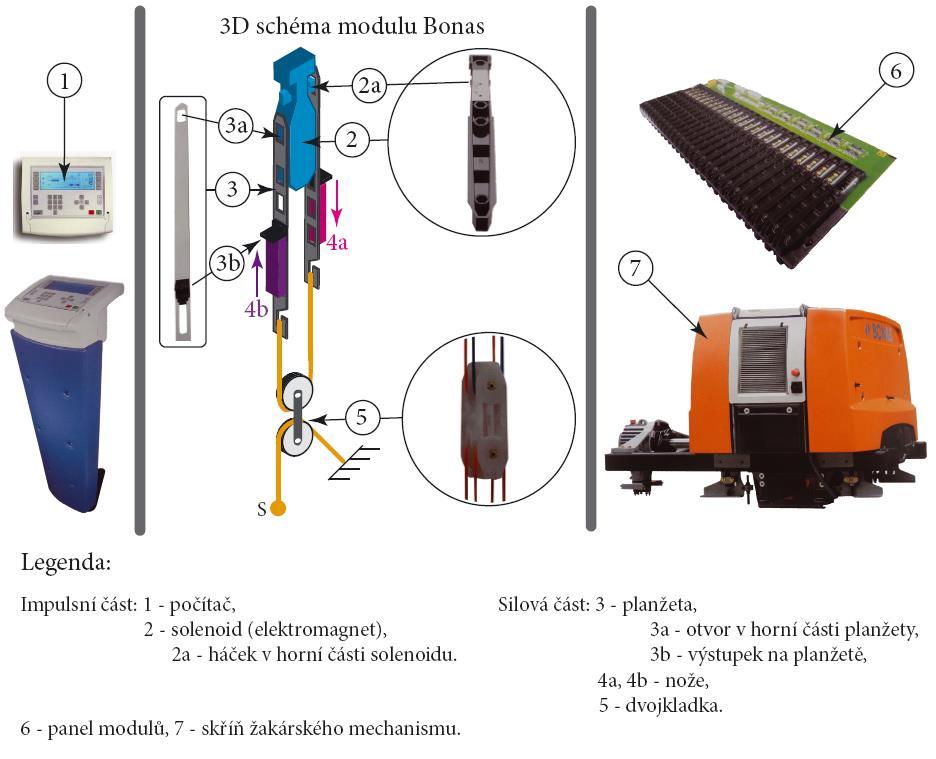 Prošlupní mechanismus - Žakárské brdo