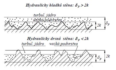Obrázek 1-1: Hydraulicky hladká stěna a hydraulicky drsná stěna [7] Pro stanovení součinitele tření existuje mnoho vztahů, a to buď vyjádřené zvlášť vždy pro jednu danou oblast, nebo jako univerzální
