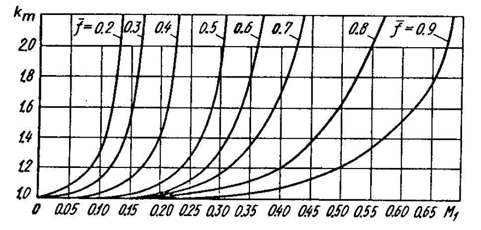 Obrázek 2-14: Znázornění hodnot v závislosti na parametrech a [3] U mříží se postupuje obdobným způsobem jako u jednotlivé clony.
