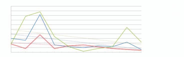 4 let CHKO Pálava 25 2 15 1 5 kormorán trend kormorán volavka popelavá trend volavka popelavá potápka roháč trend potápka