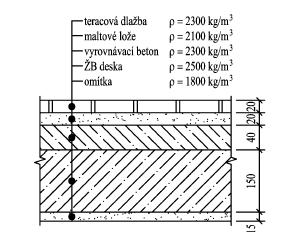 VÝPOČET ZATÍŽENÍ Zatížení kn/m 2 Normové kf Výpočtové teracová dlažba 23 0,02 1,0 0,46 1,2 0,55 cementová malta 21 0,02 1,0 0,42 1,3 0,55 vyrovnávací beton 23 0,04 1,0 0,92 1,3 1,20