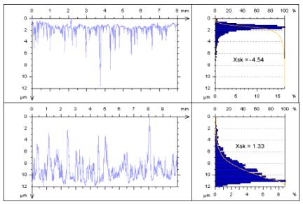 Str. 77 Parametr Rt [µm] vyjadřuje celkovou výšku profilu, která je součtem výšky Zp nejvyššího výstupku profilu a hloubky Zv nejnižší prohlubně profilu v rozsahu vyhodnocované délky (obr. 7).