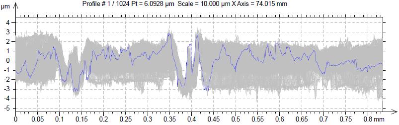 1 - MB I ( cut-off: lr = 0,8 mm; ln = 4,00mm) PARAMETRY MEAN STDR.DEV.