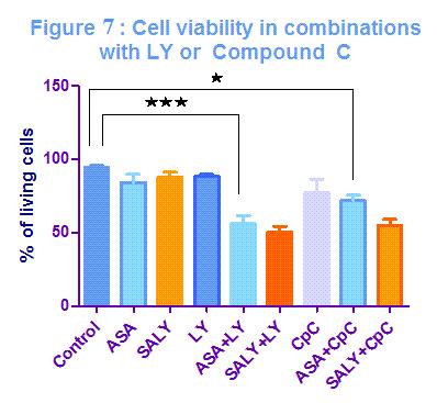 Výsledky - prežívanie LY294002 (LY) ĺátka, ktorá pomáha blokovať dráhu, vďaka ktorej bunky prežívajú, znižuje počet