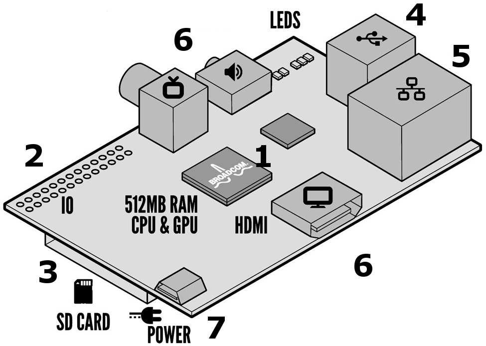 21.4. Jednočipové mikropočítače 1 mikroprocesor + grafický procesor + operační paměť 2 IO = vstupy/výstupy 3 stálá paměť (karta) 4,5 USB, LAN 6 výstupy obraz, zvuk 7 napájení jsou počítače v podobě