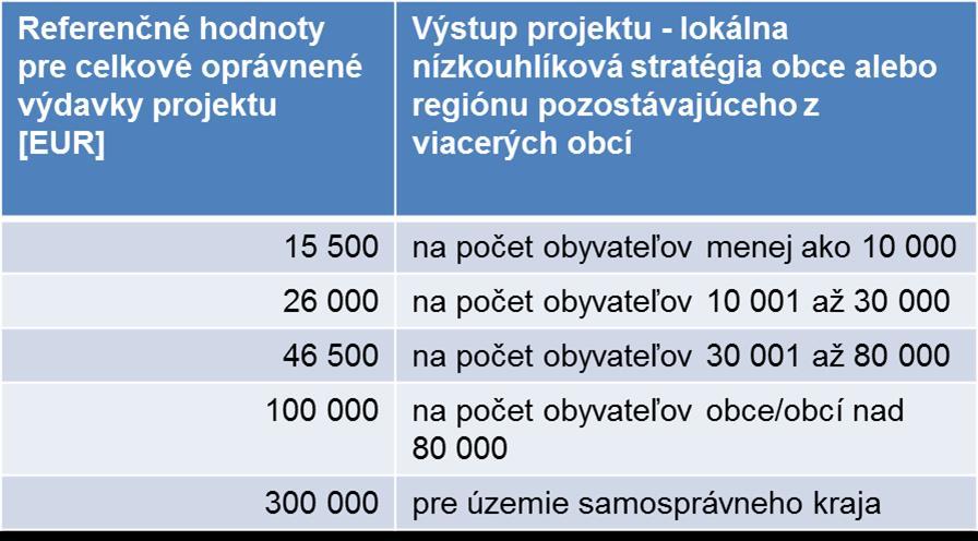 14. Podmienka, že žiadateľ neukončil fyzickú realizáciu všetkých oprávnených aktivít projektu pred predložením ŽoNFP - preukazuje sa formulárom ŽoNFP; 15.