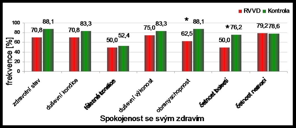 frekvence [%] Graf 46.