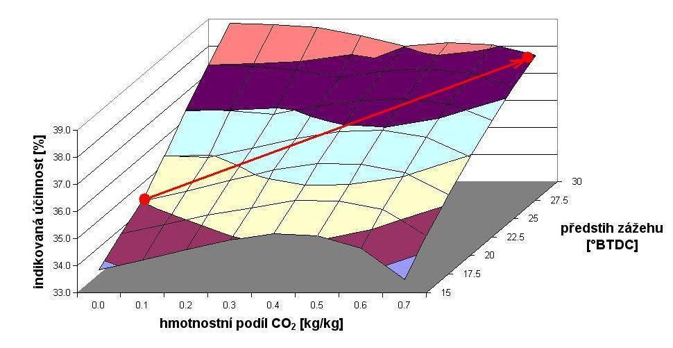 Obr. 3 ukazuje průběh středního indikovaného tlaku (při konstantních otáčkách motoru ekvivalent indikovaného výkonu) v závislosti na předstihu zážehu a hmotnostním podílu CO 2 v palivu pro konstantní