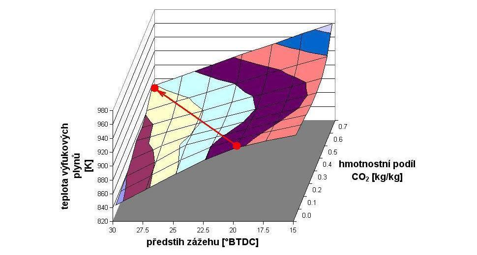 Obr. 5 ukazuje průběh teploty výfukových plynů v závislosti na předstihu zážehu a hmotnostním podílu CO 2 v palivu pro konstantní úroveň emisí NO x.