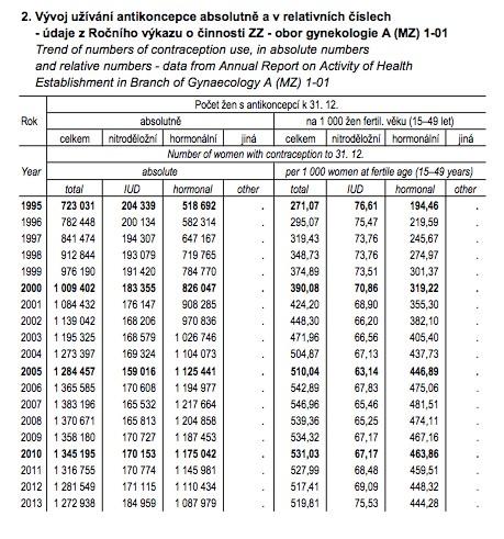 Obrázek 4 - Vývoj užívání antikoncepce 1995-20