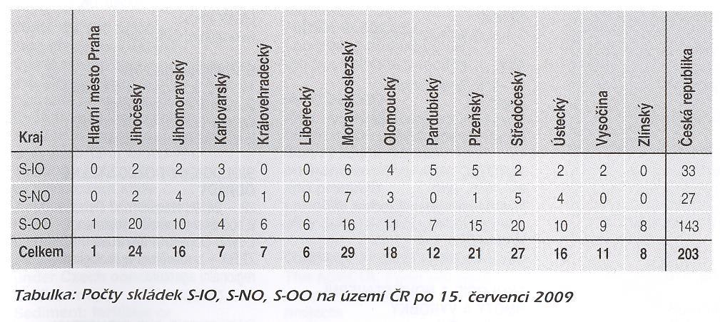 Skládek v ČR cca 200 (kapacita 158.10 6 m 3 ) z toho 30 (5,8.