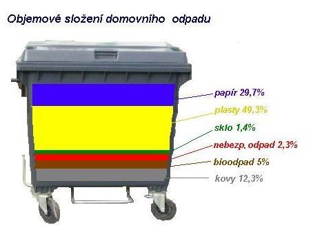 energie, viz dále) Zdroj: Magistrát města Plzně Složka odpadu podíl [%] zemědělství