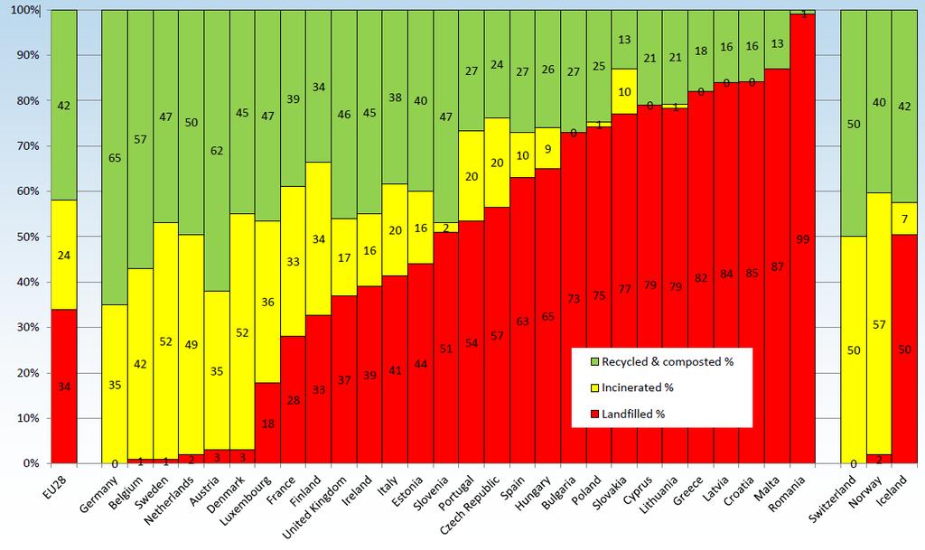 Nakládání s KO v rámci Evropy 34% skládka 2012 v ČR na skládku 57% KO