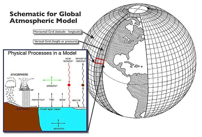 Klimatický systém se skládá z atmosféry, oceánů, kryosféry, litosféry a biosféry a se svým kosmickým okolím