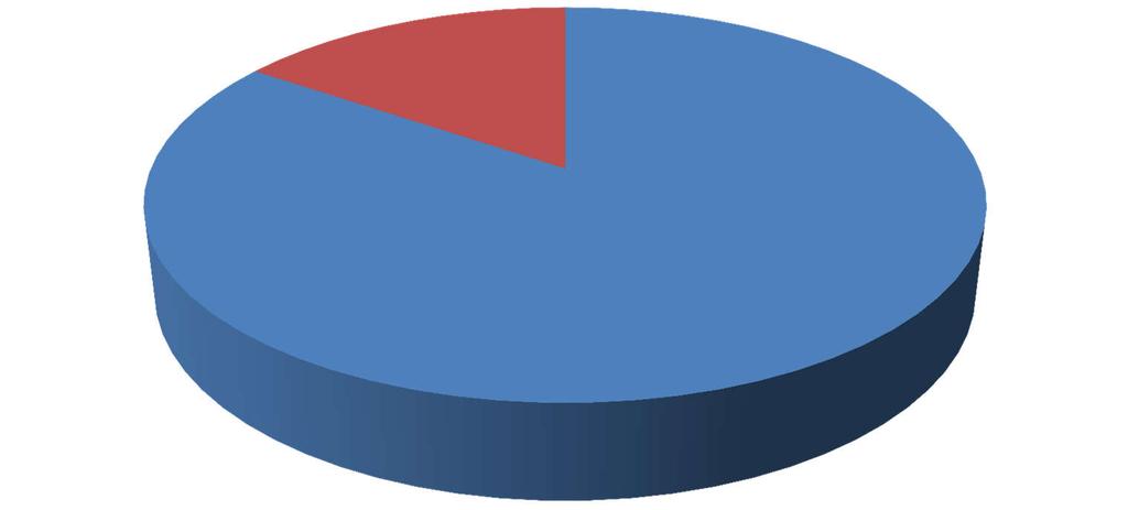 1. Počet využívaných osobních vozidel Osobních vozidel 229 8% Služebních vozidel