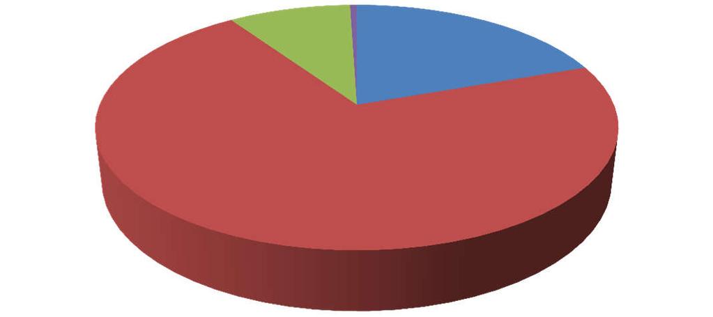 2. Osobní vozidlo: garážuji 39 20% parkuji na komunikacích v lokalitě bydliště trvale 141 71% parkuji na komunikacích v lokalitě bydliště občas 18 9% parkuji na komunikaci mimo