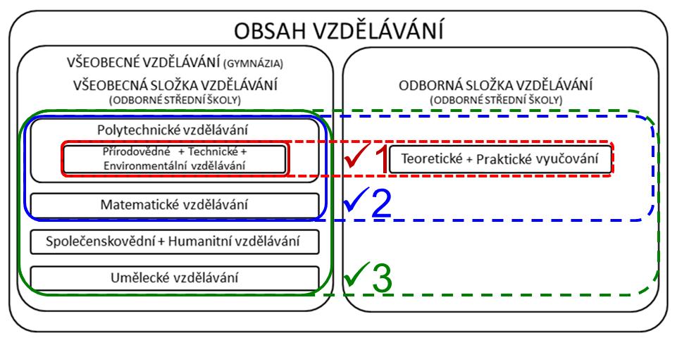 1.4.3. Charakteristika oblasti metodika tvorby ŠAP/PA V metodice tvorby ŠAP/PA jsou stanoveny 3 úrovně realizace polytechnického vzdělávání na středních školách: 1.