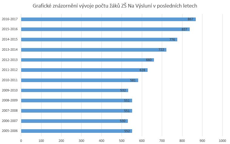 Vývoj počtu žáku v ZŠ Na Výsluní Brandýs nad Labem Stará Boleslav v posledních 10 letech 2016-2017 867 2015-2016 837