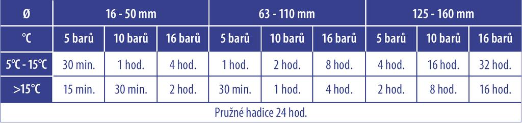 315mm PN16 DOBA TVRDNUTÍ Griffon čistič PVC-U, PVC-C a ABS 5l 1l 0,5l 0,25l 0,125l Velikost objednací cena cena balení [ks] sk kód Kč EUR MB VB 90 010 044 1 288,10 49,542 1 E 90 010 043 318,30 12,242