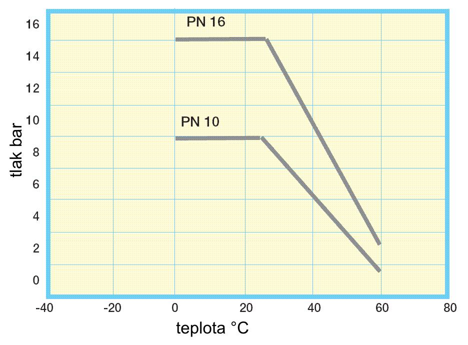 PVC-U Materiál PVC-U je stabilizovaný neplastifikovaný (neobsahuje změkčovadla) polyvinilchlorid a označuje se jako tvrdé PVC, neměkčené PVC nebo PVC-U.