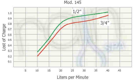 21,932 B RN 145 Selenoid: 24 V/AC Selenoid certifikát CE Krytí cívky: IP68 Provozní tlak: 1,0-8,0 bar Provozní teplota +4 C