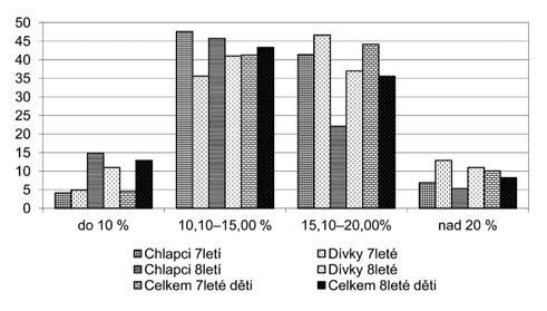 Tab. 2: Statistické charakteristiky 8letých chlapců a dívek Parametr Chlapci Dívky Průměr Minimum Maximum R Průměr Minimum Maximum R Tělesná výška (cm) 133,7 113,4 150,0 36,6 132,0 115,7 145,2 29,5