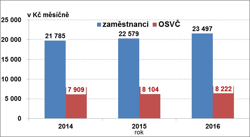 nemocenské pojištění z částky o 4 % vyšší než v roce 2014, tj. v průměru z částky 8 222 Kč (na důchodové pojištění odváděly z částky 10 531 Kč).