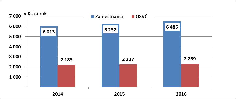 Graf 4 - Vývoj ročních příjmů z pojistného na nemocenské pojištění na jednoho pojištěnce (v Kč) Statistické údaje o příjmech z