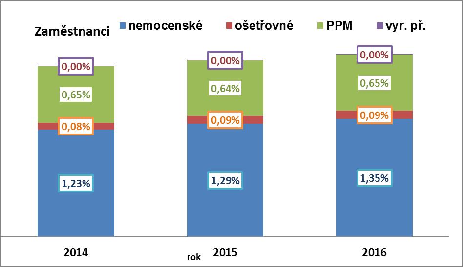 Graf 8 - Vývoj výdajů na jednotlivé dávky nemocenského pojištění v procentech objemu vyměřovacích základů ZAMĚSTNANCI Graf 9 - Vývoj výdajů na