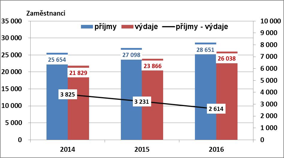 Systém nemocenského pojištění dlouhodobě vykazuje vyšší příjmy z pojistného než výdaje na dávky.