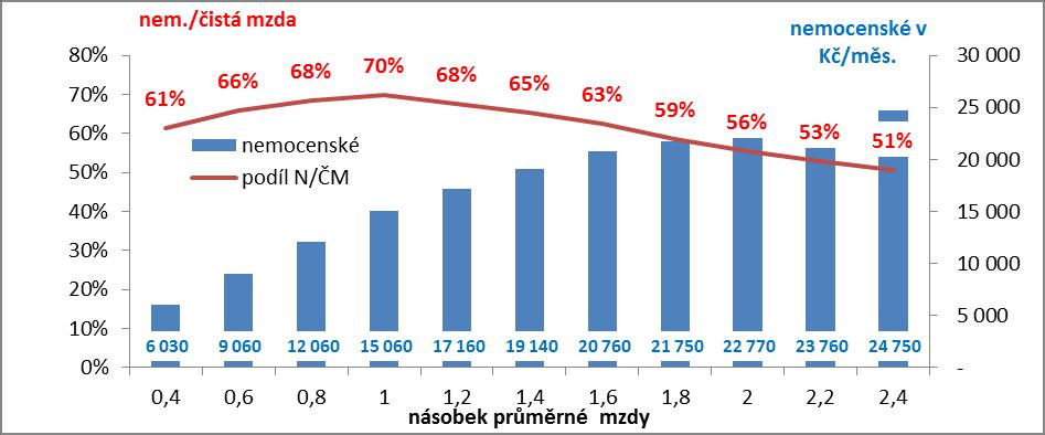 Graf 14 - Podíl nemocenského za 30 dnů DPN k čisté mzdě v roce 2017 Ve sledovaném období průměrná denní výše nemocenského rostla od 331 Kč až do 354 Kč, průměrná