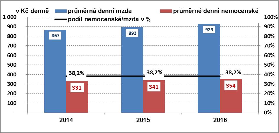 Nízká úroveň tohoto podílu je ovlivněna rozložením DPN podle výše příjmu, tj.