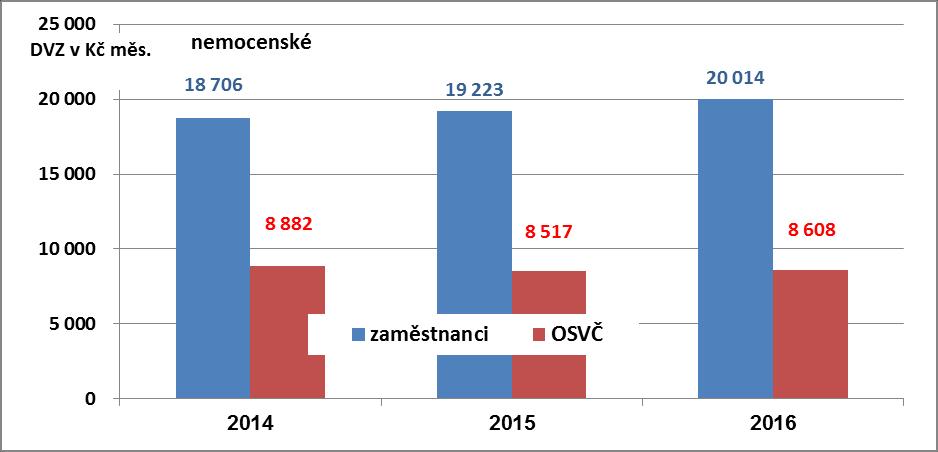 Graf 18 Průměrné vyměřovací základy, ze kterých bylo vypočteno průměrné nemocenské Poznámka: Průměrný vyměřovací základ vychází z průměrného denního