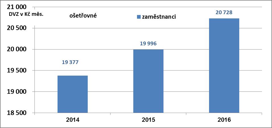 Výše ošetřovného byla stanovena v průměru z vyšších vyměřovacích základů než nemocenské, jak ukazuje následující graf.