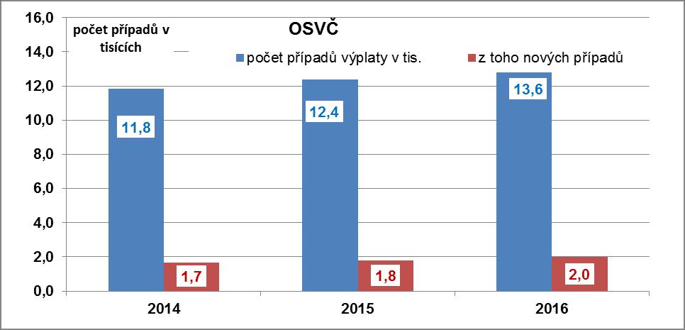 G Peněžitá pomoc v mateřství U peněžité pomoci v mateřství jsou, kromě celkových výdajů, k dispozici data o počtu případů výplaty a nových případů výplaty za jednotlivé měsíce rozdělené na