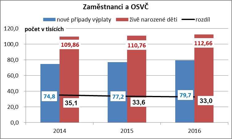 Rozdíl mezi počtem živě narozených dětí a počtem nových případů výplaty peněžité pomoci v mateřství se v letech 2014 až 2016 pohyboval od 25 do 21 tisíc.