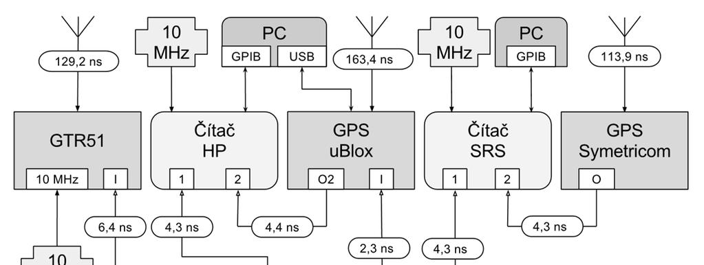 5. Využití levných GNSS přijímačů pro synchronizaci Laboratoř přesného času a frekvence na ČVUT FEL V průběhu roku 2015 byla zásadním způsobem vylepšena infrastruktura Laboratoře přesného času a